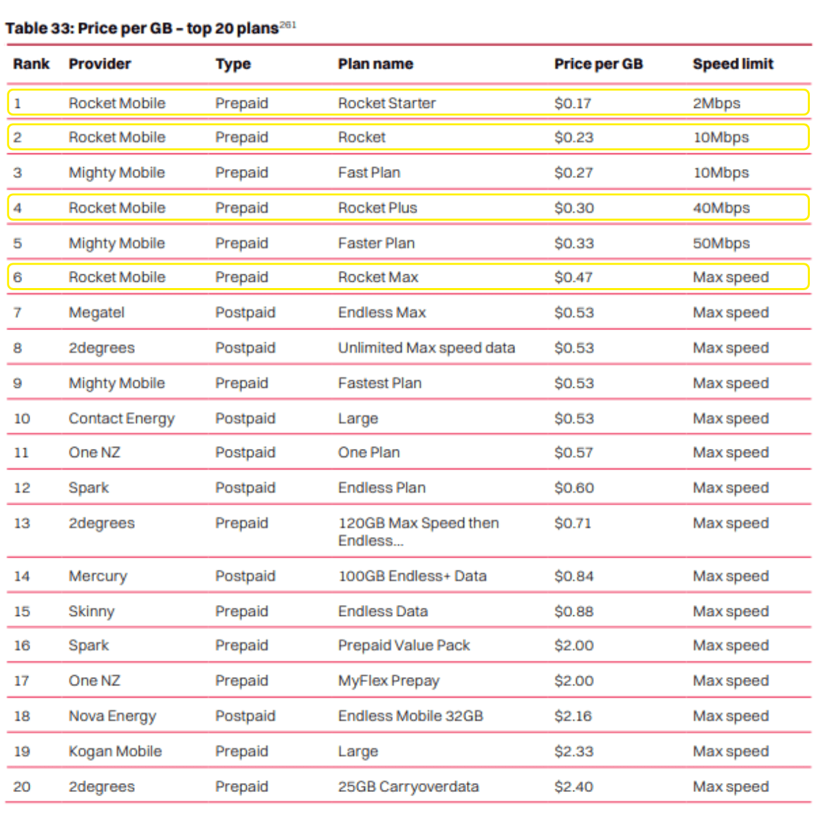 Table showing top 20 mobile plans ranked by price per GB, highlighting prices and speed limits.